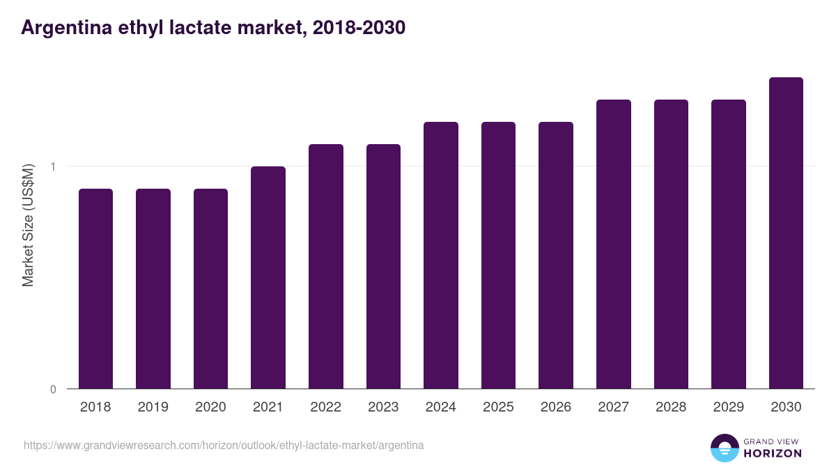 Argentina ethyl lactate market, 2018-2030 (US$M)