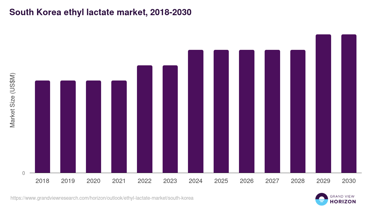 South Korea ethyl lactate market, 2018-2030 (US$M)