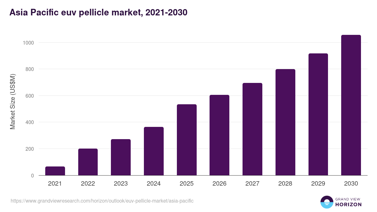 Asia Pacific euv pellicle market, 2021-2030 (US$M)