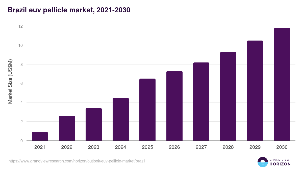 Brazil euv pellicle market, 2021-2030 (US$M)