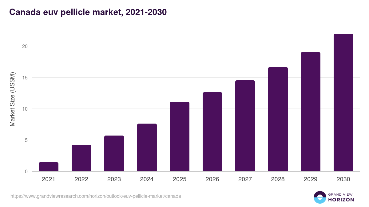 Canada euv pellicle market, 2021-2030 (US$M)