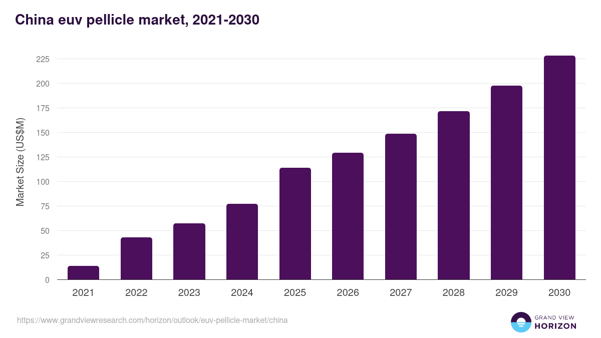 China euv pellicle market, 2021-2030 (US$M)
