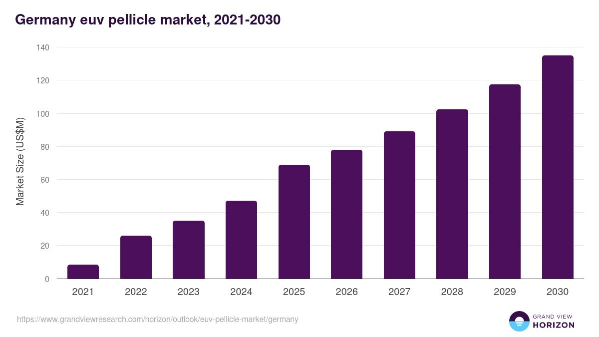 Germany euv pellicle market, 2021-2030 (US$M)