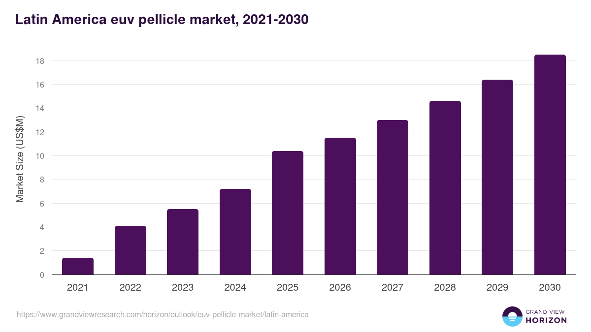 Latin America euv pellicle market, 2021-2030 (US$M)