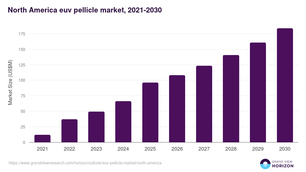North America euv pellicle market, 2021-2030 (US$M)