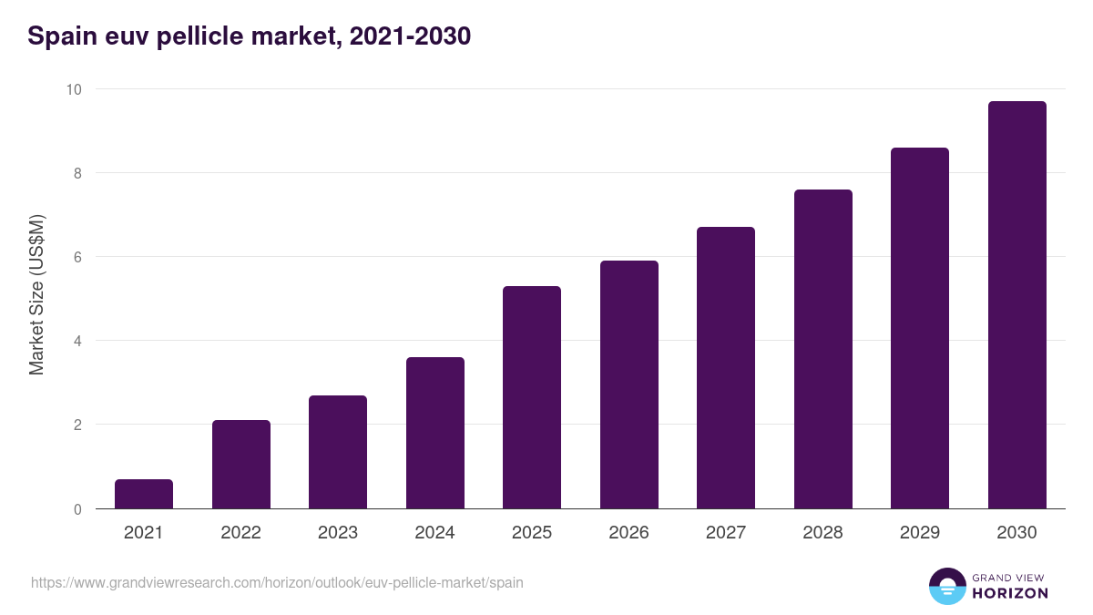 Spain euv pellicle market, 2021-2030 (US$M)
