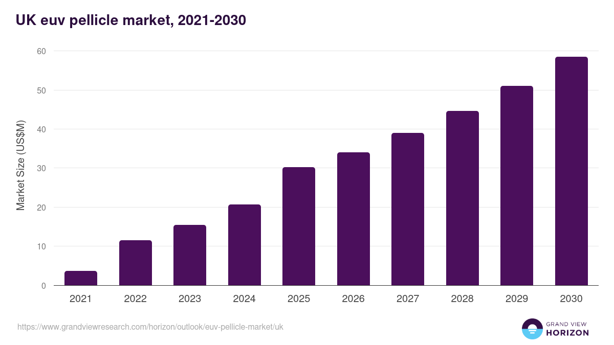 UK euv pellicle market, 2021-2030 (US$M)