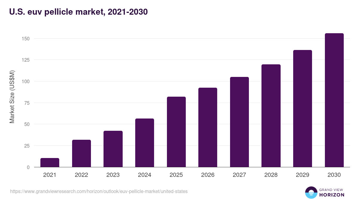 U.S. euv pellicle market, 2021-2030 (US$M)