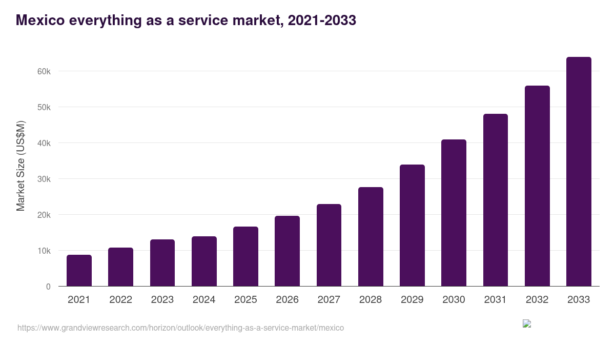 Mexico Everything As A Service Market Size & Outlook, 2033