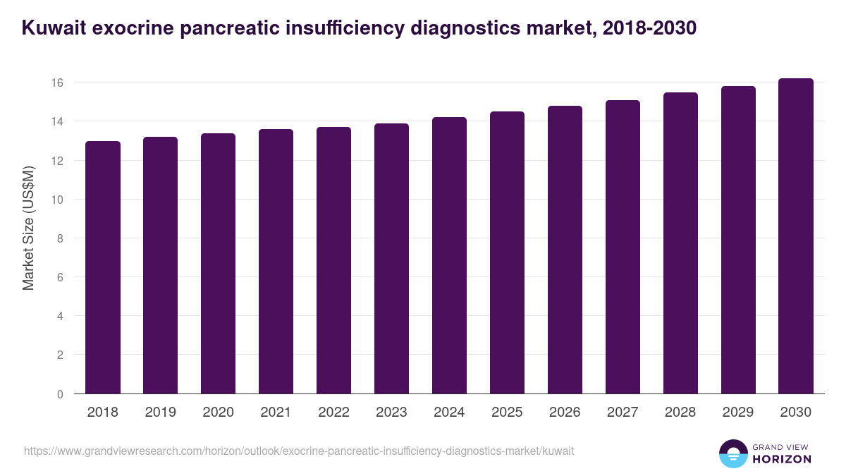 Kuwait exocrine pancreatic insufficiency diagnostics market, 2018-2030 (US$M)