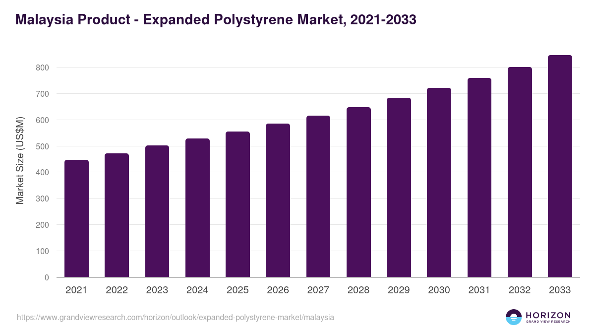 Malaysia expanded polystyrene market, 2021-2033 (US$M)