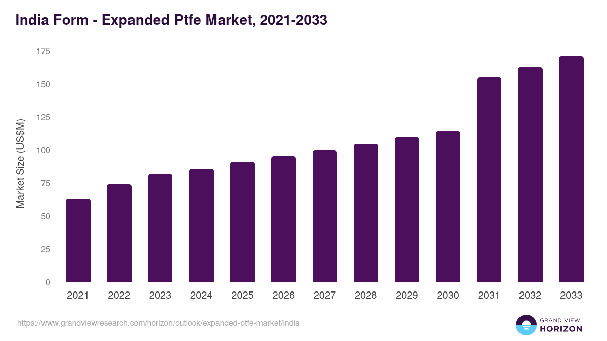 India expanded ptfe market, 2021-2033 (US$M)