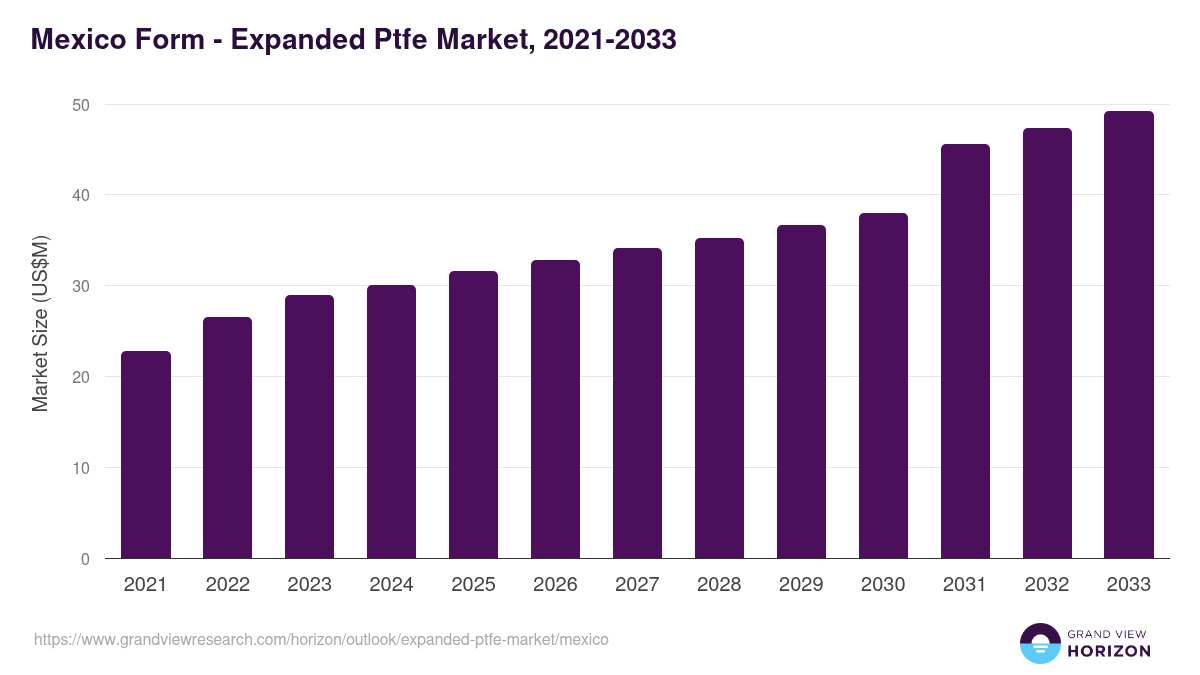 Mexico expanded ptfe market, 2021-2033 (US$M)