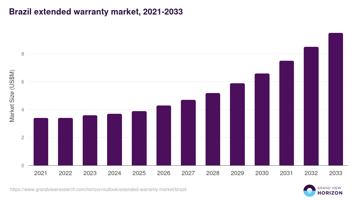 Brazil extended warranty market, 2021-2033 (US$M)