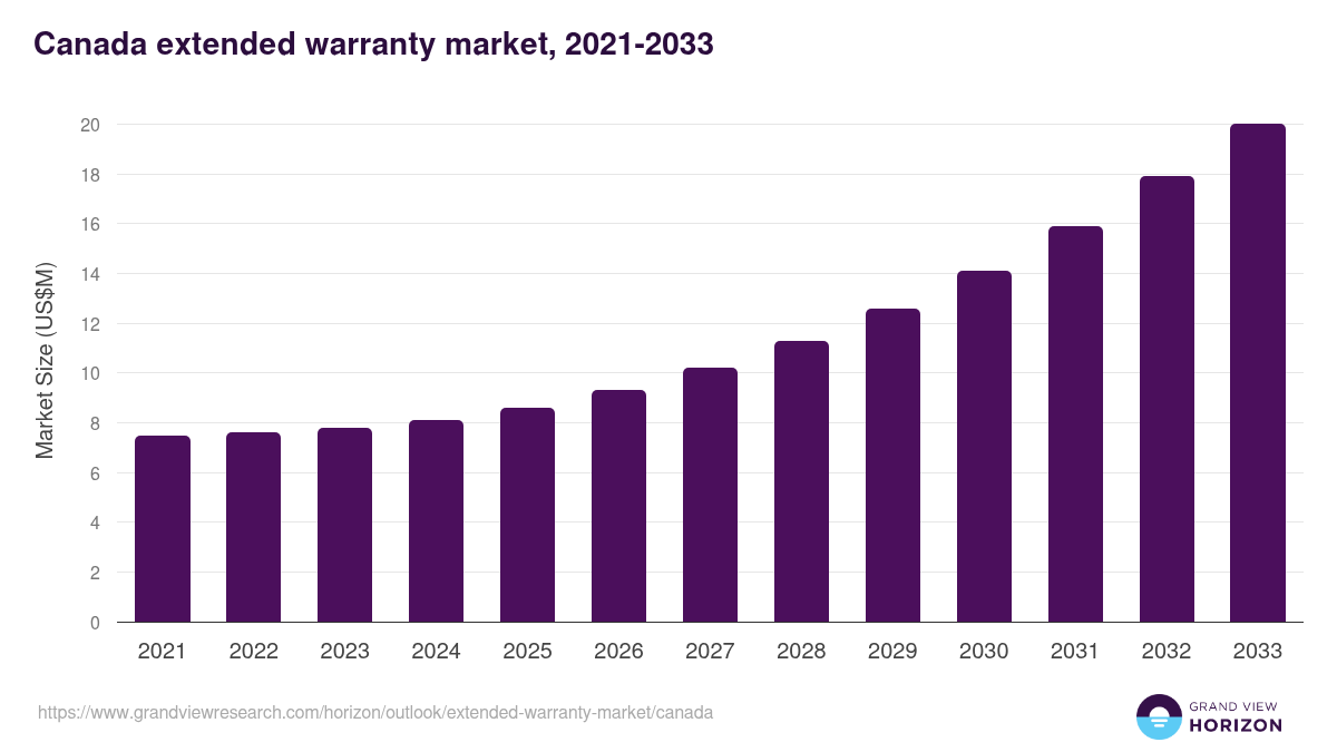 Canada extended warranty market, 2021-2033 (US$M)