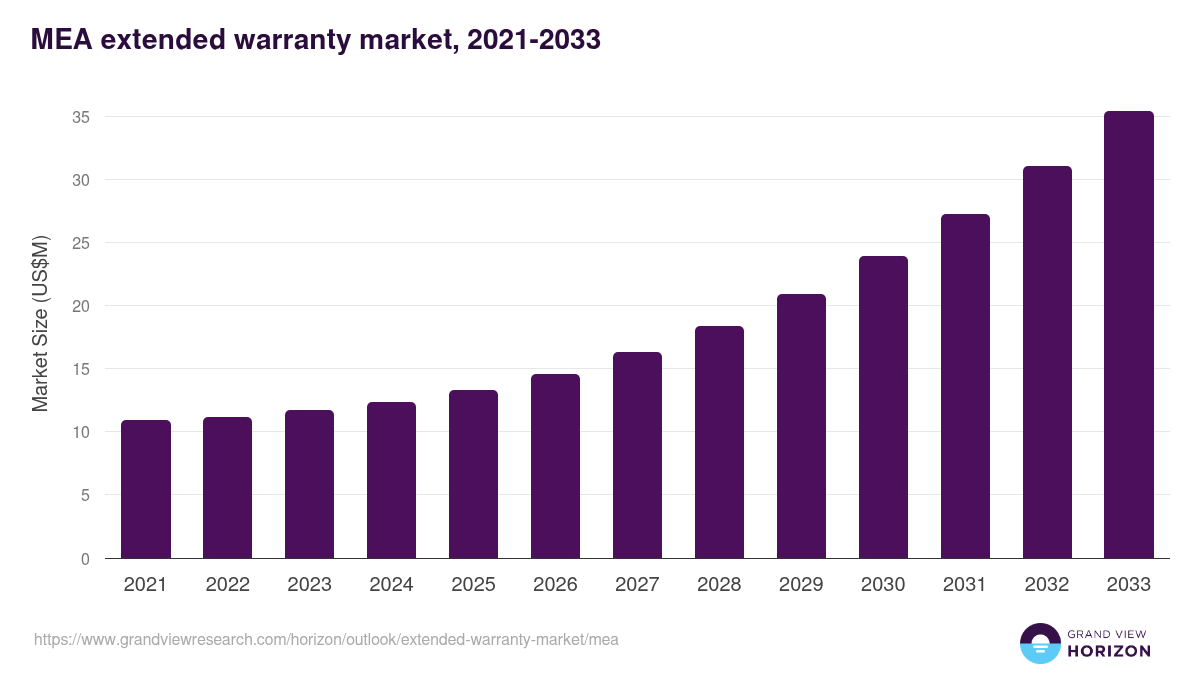 Middle East & Africa extended warranty market, 2021-2033 (US$M)