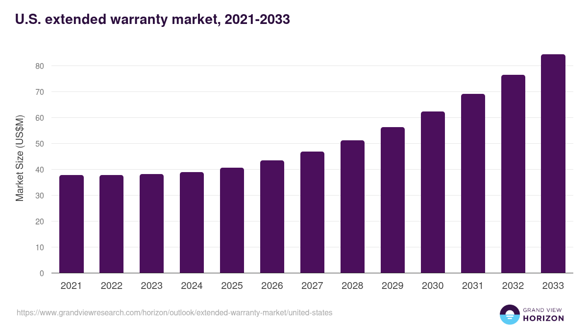 U.S. extended warranty market, 2021-2033 (US$M)