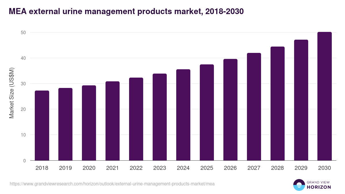 Middle East & Africa external urine management products market, 2018-2030 (US$M)