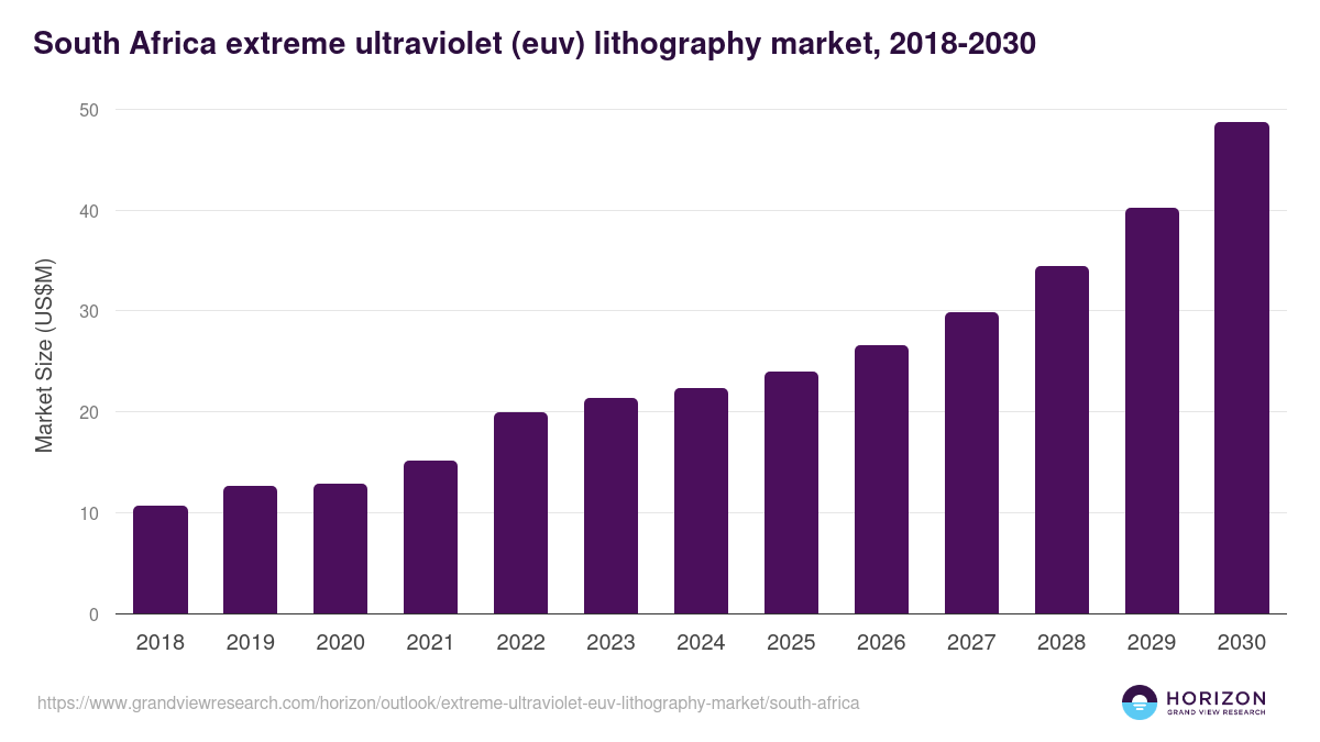 South Africa extreme ultraviolet (euv) lithography market, 2018-2030 (US$M)