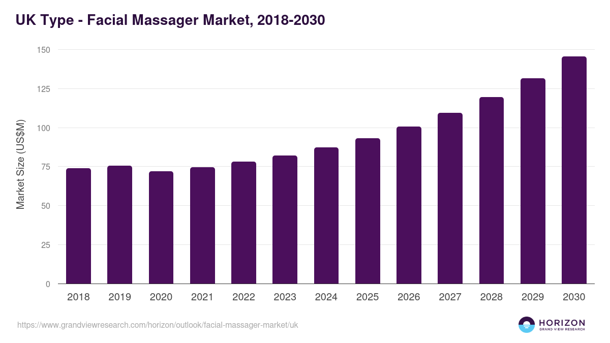 UK facial massager market, 2018-2030 (US$M)