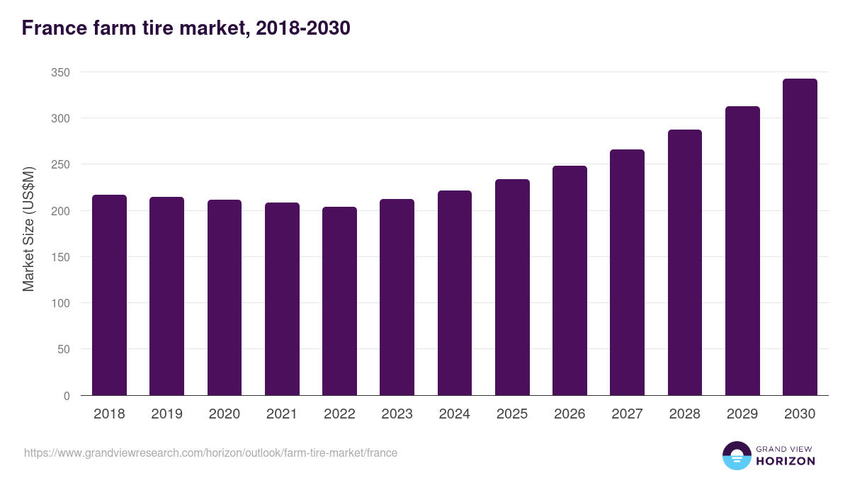 France farm tire market, 2018-2030 (US$M)