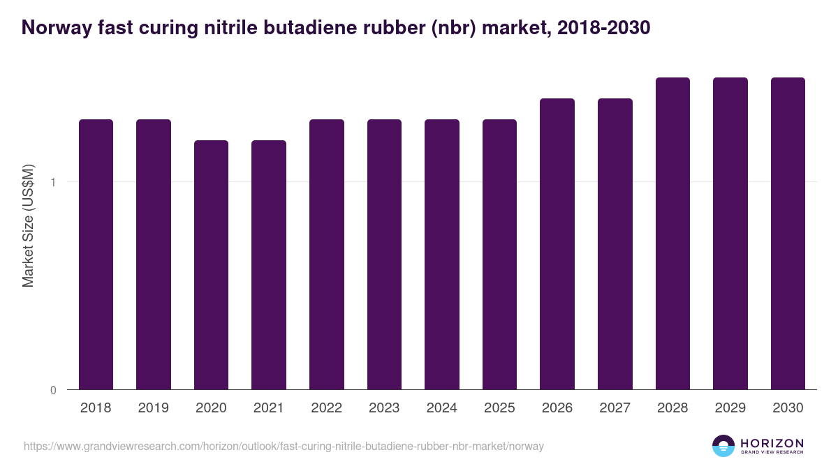 Norway fast curing nitrile butadiene rubber (nbr) market, 2018-2030 (US$M)