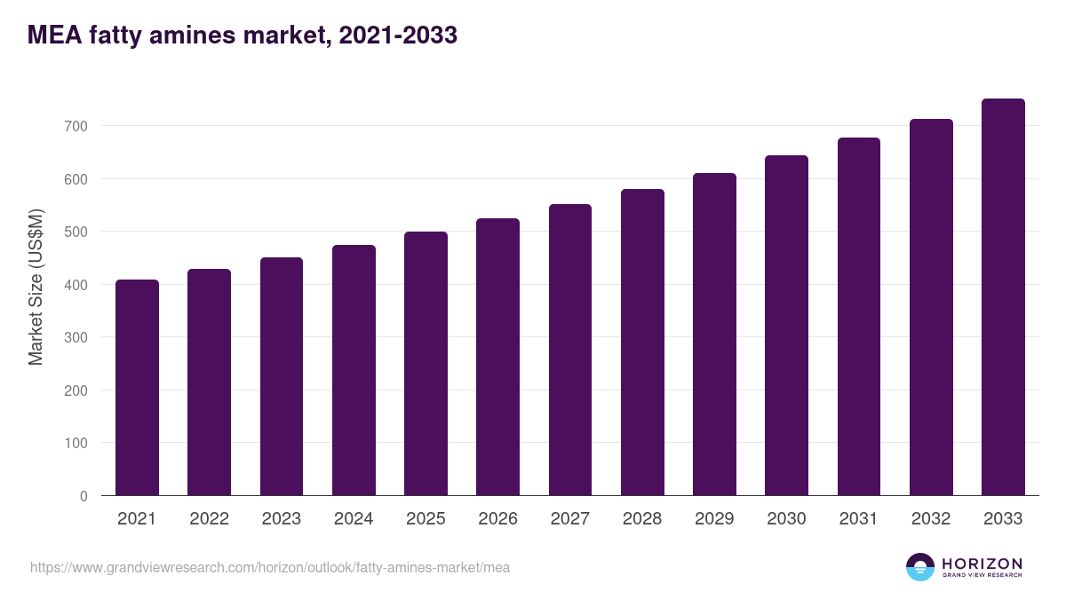 Middle East & Africa fatty amines market, 2021-2033 (US$M)