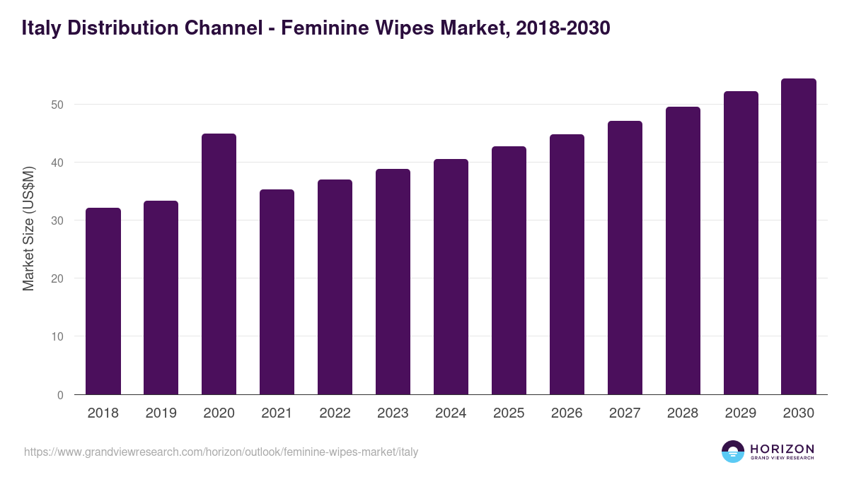 Italy feminine wipes market, 2018-2030 (US$M)