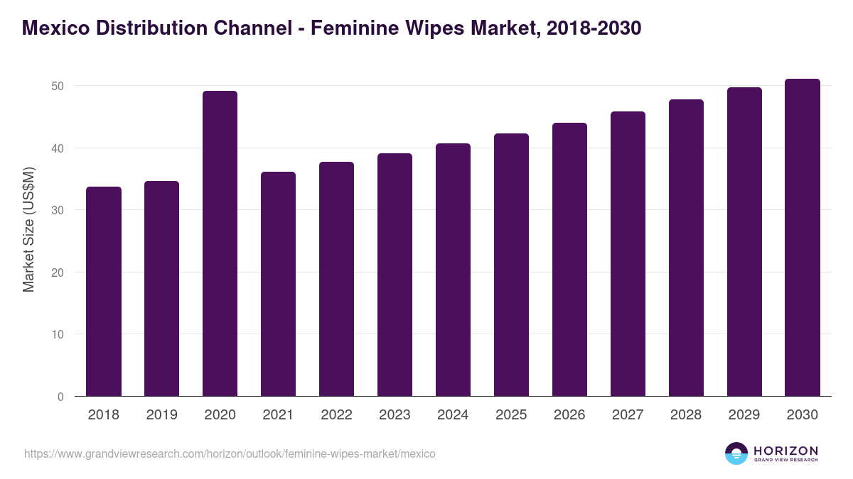 Mexico feminine wipes market, 2018-2030 (US$M)