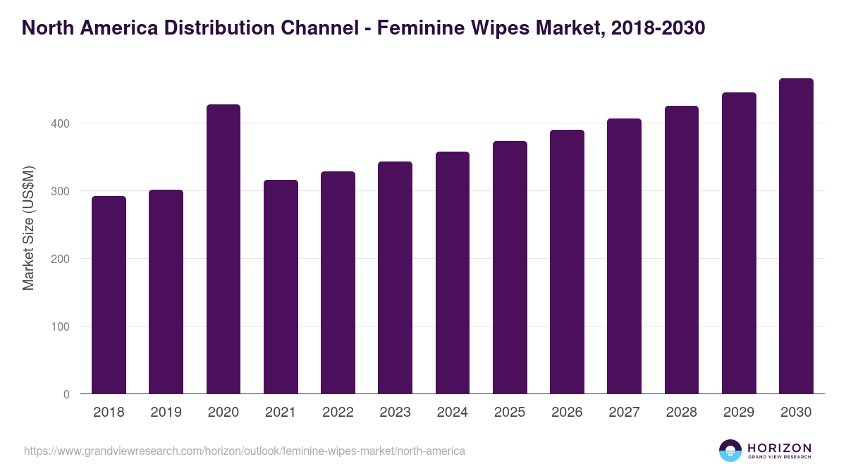 North America feminine wipes market, 2018-2030 (US$M)