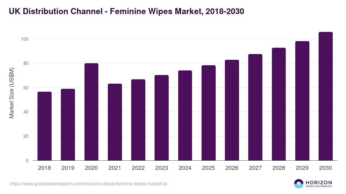 UK feminine wipes market, 2018-2030 (US$M)
