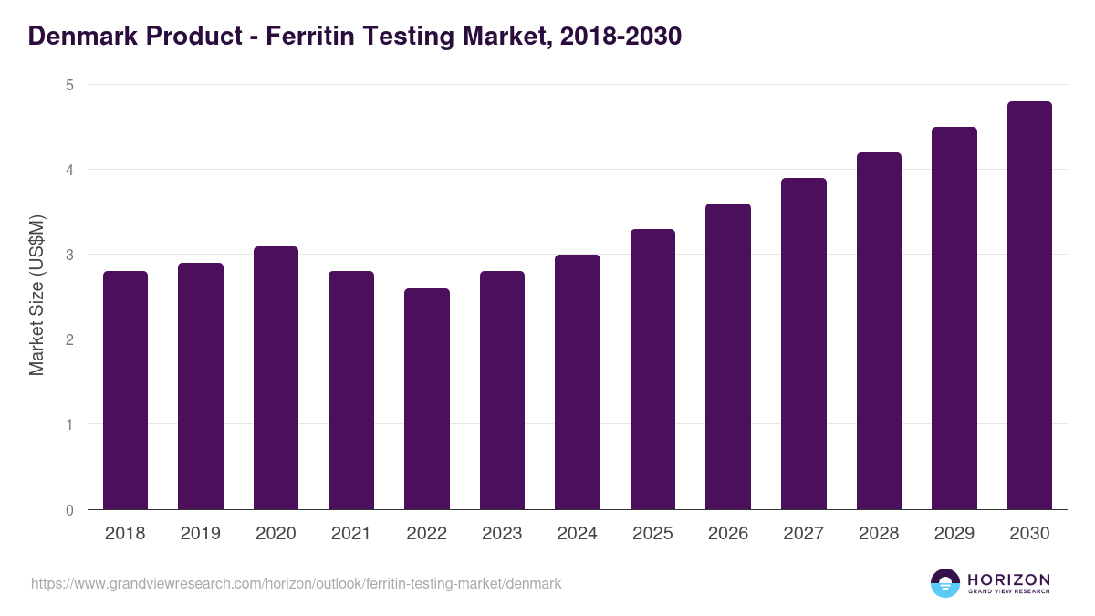 Denmark ferritin testing market, 2018-2030 (US$M)