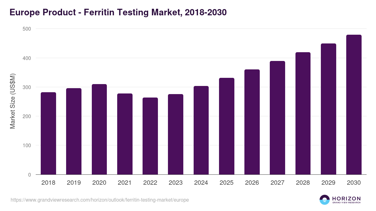 Europe ferritin testing market, 2018-2030 (US$M)