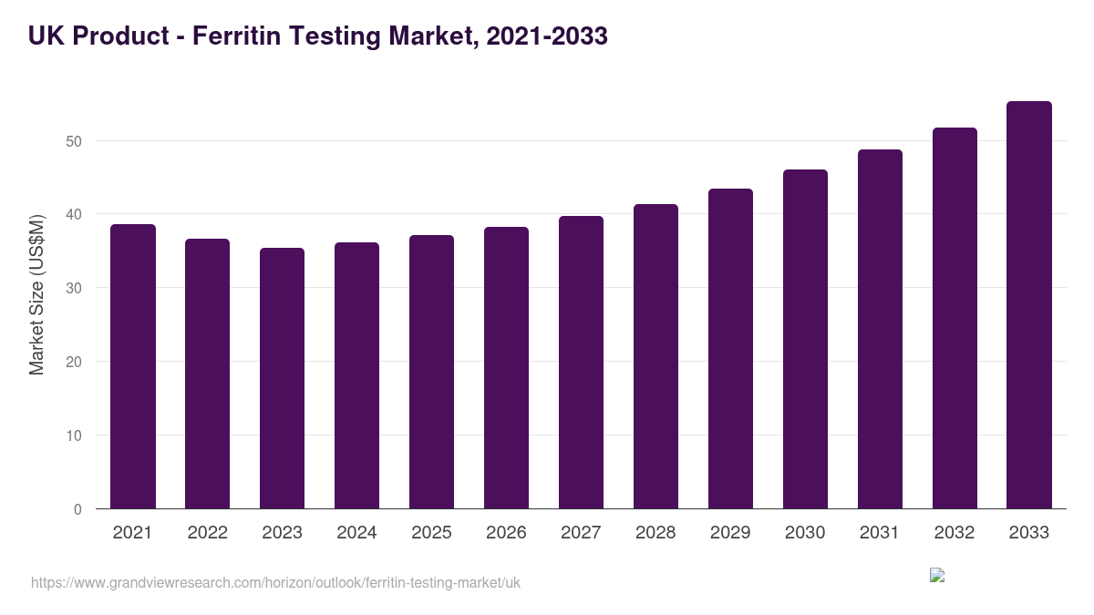 UK ferritin testing market, 2018-2030 (US$M)