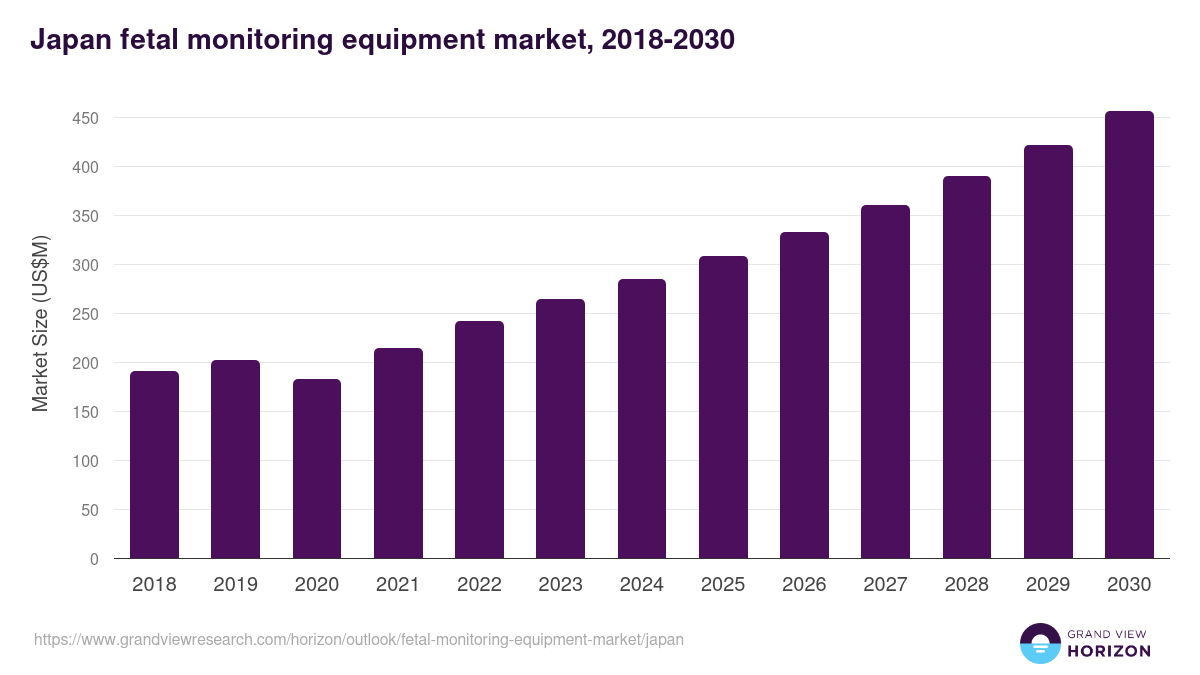Japan fetal monitoring equipment market, 2018-2030 (US$M)