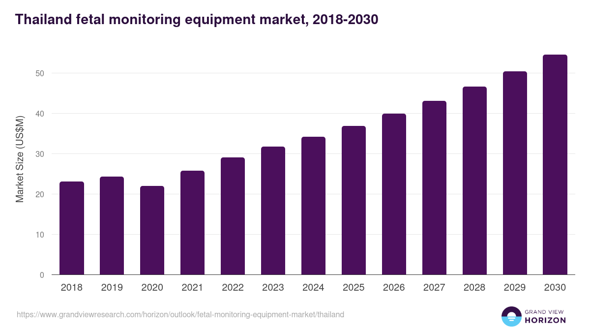 Thailand fetal monitoring equipment market, 2018-2030 (US$M)