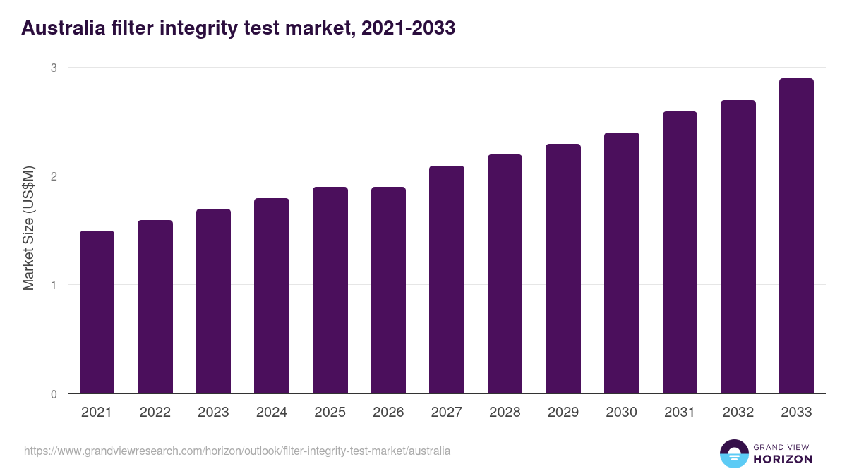 Australia filter integrity test market, 2021-2033 (US$M)