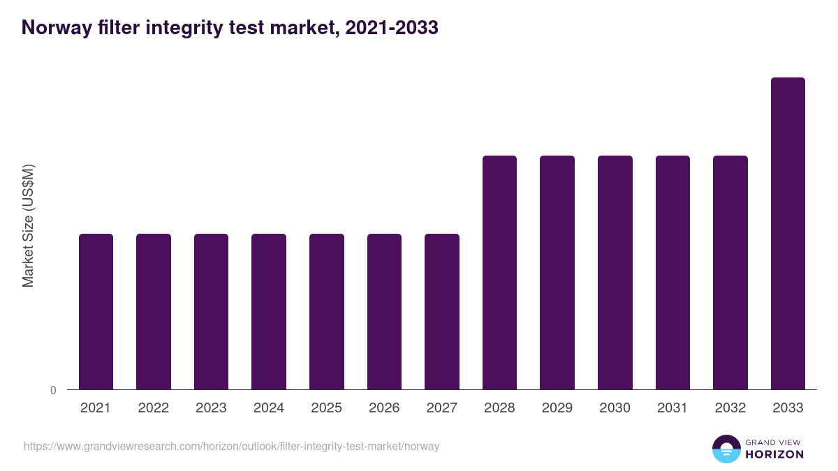 Norway filter integrity test market, 2021-2033 (US$M)