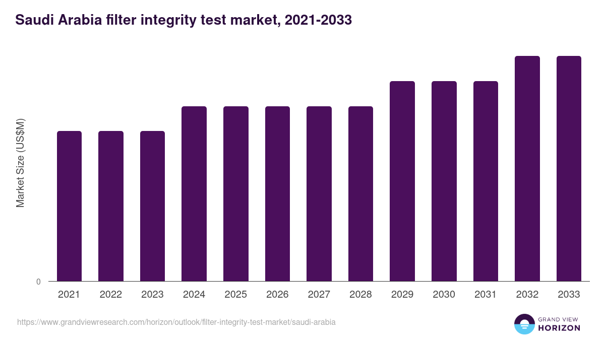 Saudi Arabia filter integrity test market, 2021-2033 (US$M)