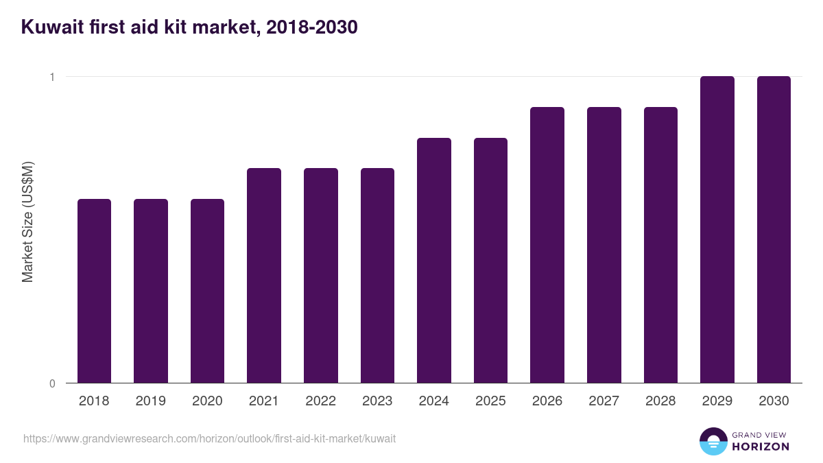 Kuwait first aid kit market, 2018-2030 (US$M)
