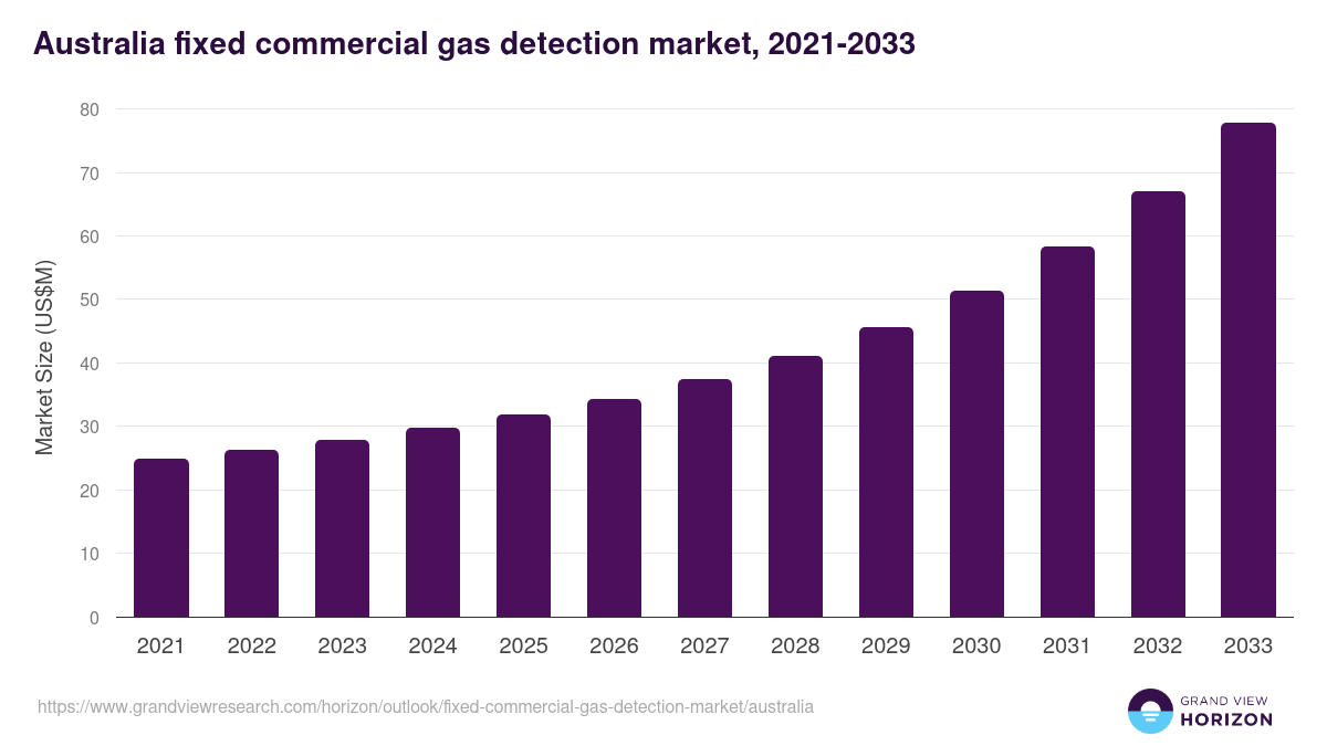 Australia fixed commercial gas detection market, 2021-2033 (US$M)