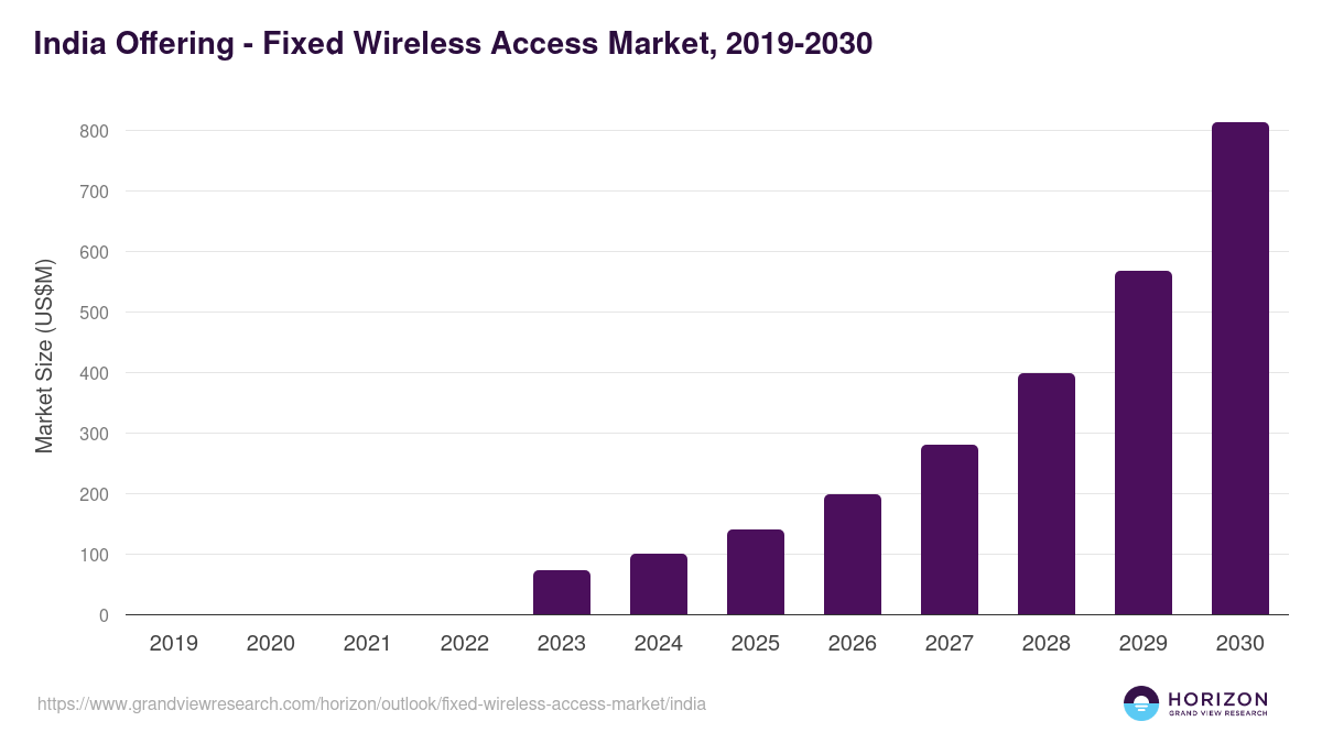 India fixed wireless access market, 2019-2030 (US$M)