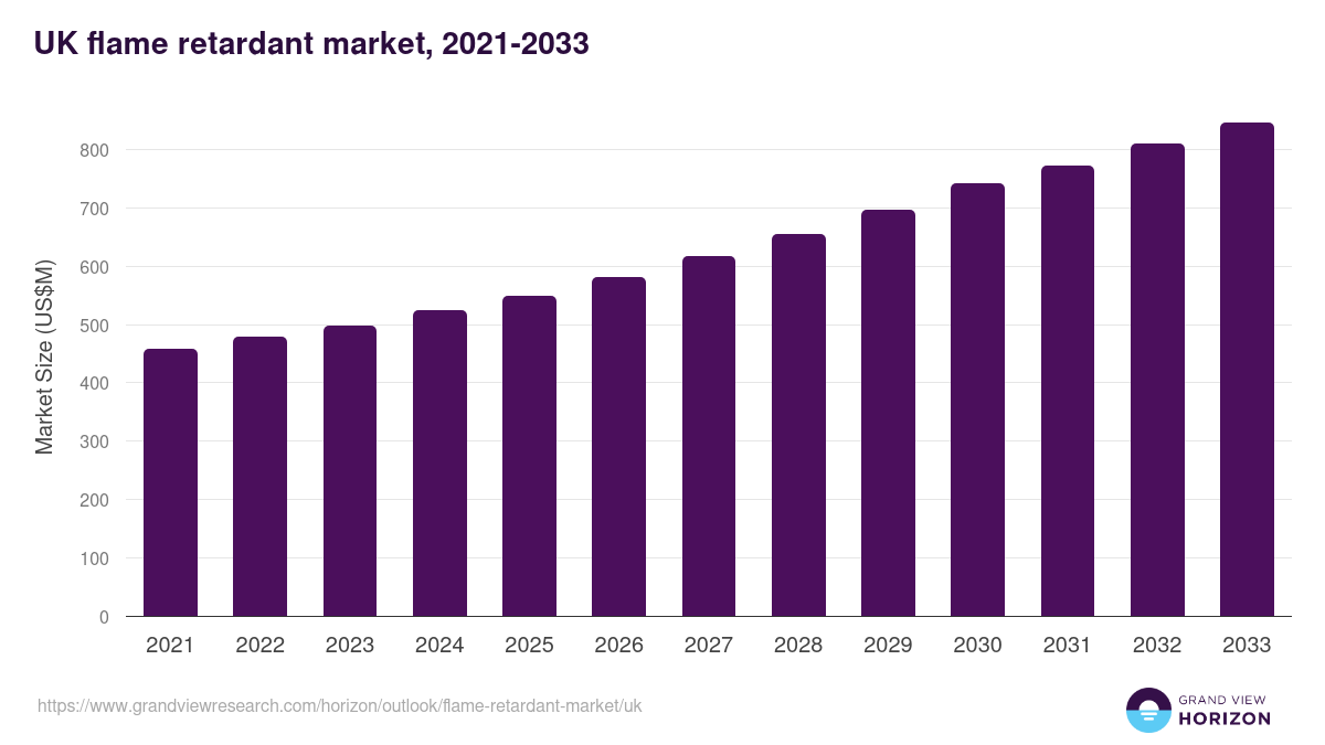 UK flame retardant market, 2021-2033 (US$M)