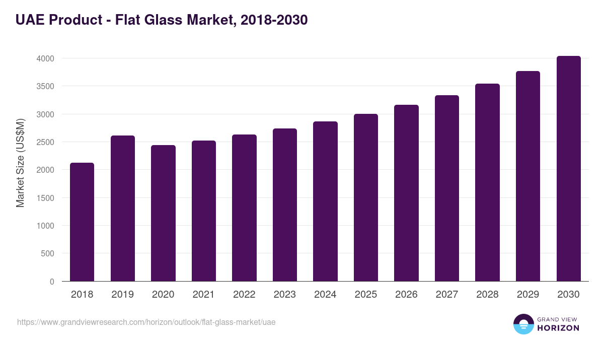 UAE flat glass market, 2018-2030 (US$M)