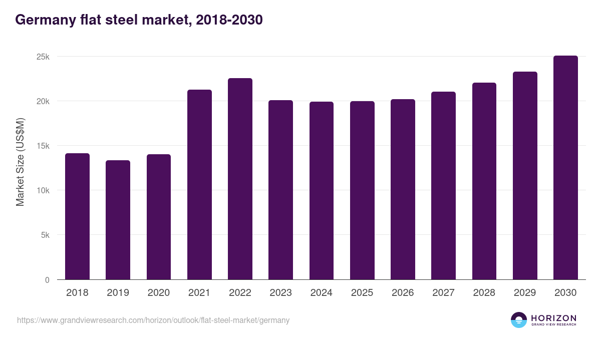Germany flat steel market, 2018-2030 (US$M)