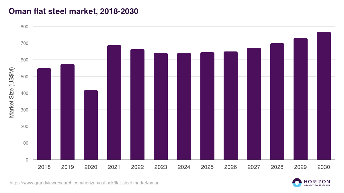 Oman flat steel market, 2018-2030 (US$M)