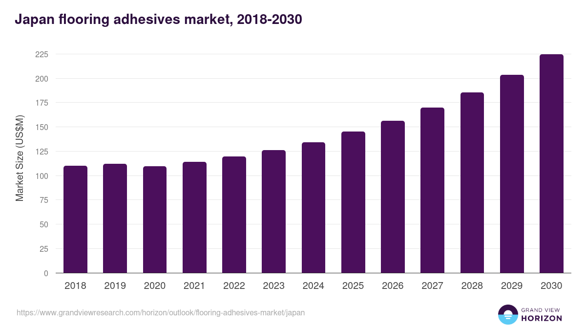Japan flooring adhesives market, 2018-2030 (US$M)