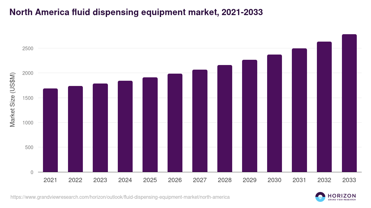 North America fluid dispensing equipment market, 2021-2033 (US$M)
