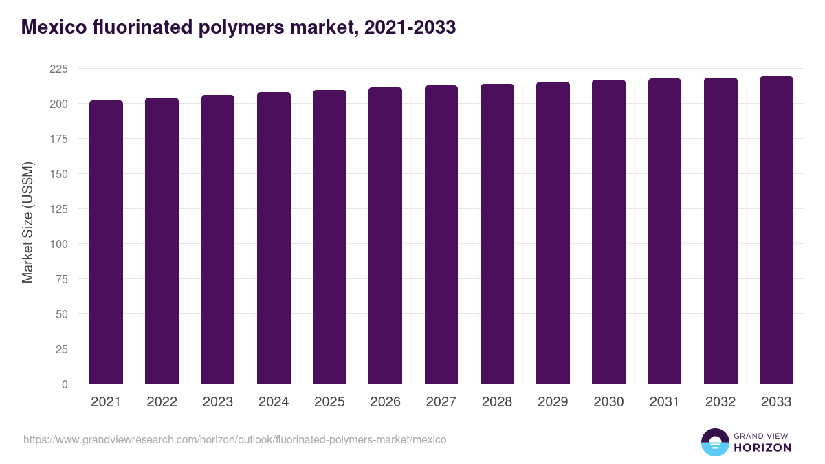 Mexico fluorinated polymers market, 2021-2033 (US$M)
