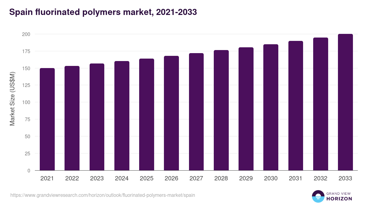 Spain fluorinated polymers market, 2021-2033 (US$M)